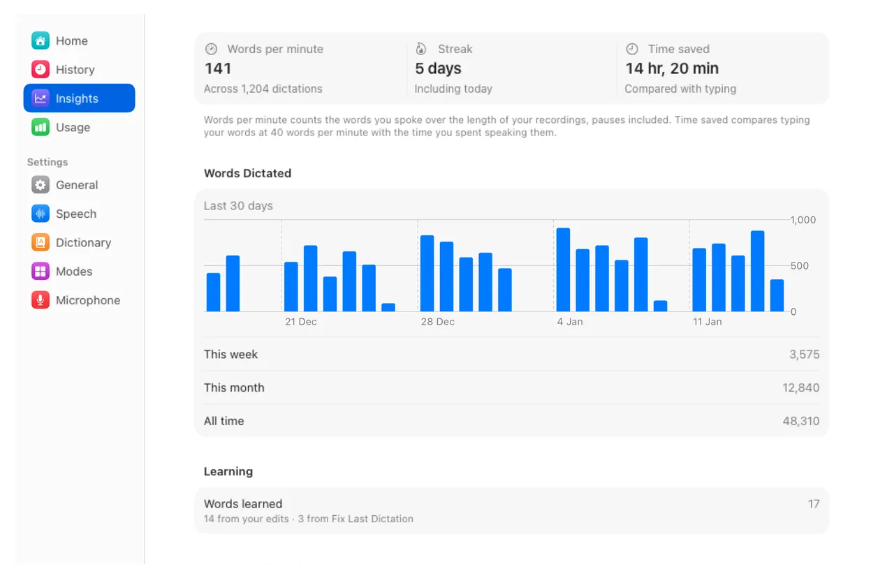 Insights: words per minute, streak, time saved, a 30-day chart of words dictated and words learned